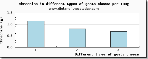 goats cheese threonine per 100g